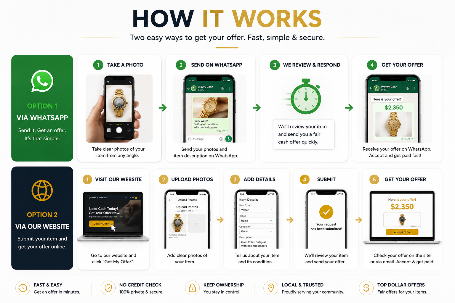 How it works: send photos of your item on WhatsApp or submit them on our website, we review and send you a cash offer, then get paid